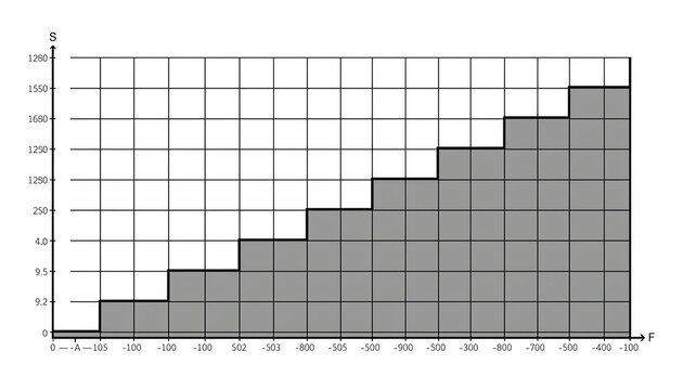 Cumulative step histogram, F vs S distribution, stepped area chart, cumulative frequency histogram, discrete interval bins, x-axis labeled f, y-axis , grey filled steps with black outline