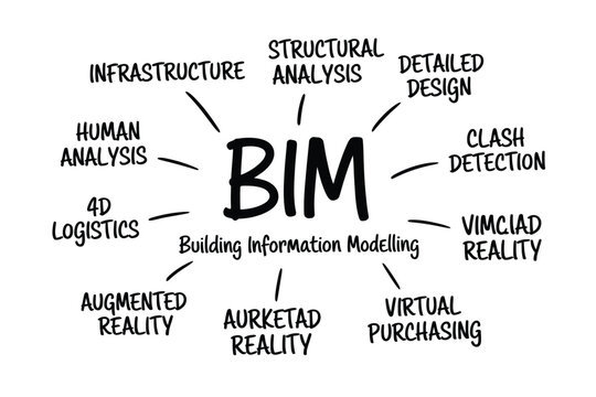 Building information modeling concept diagram showing interconnected elements like clash detection and virtual reality high quality