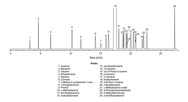 Chromatogram of impurities in alpha methylstyrene