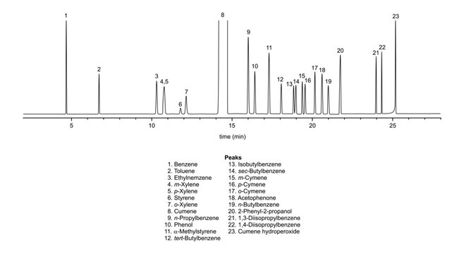 Chromatogram of impurities in cumene sample, isopropylbenzene