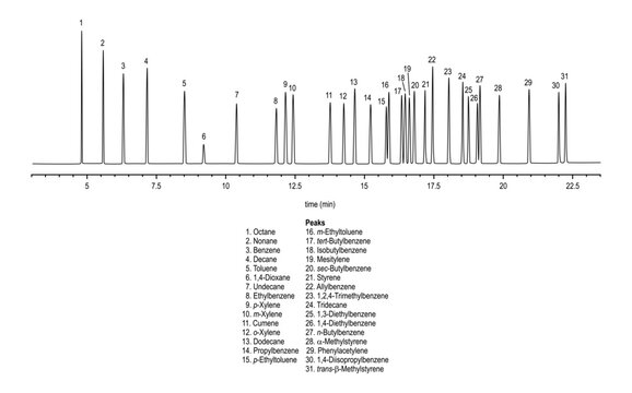 Chromatogram of impurities in monocyclic aromatic hydrocarbons