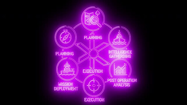 Neon pink flowchart diagram with planning, execution, and evaluation stages on a black background.