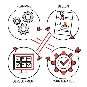 Software development life cycle process
