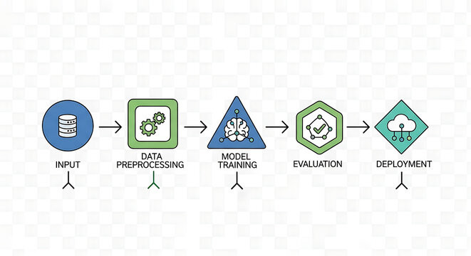 Machine learning process flowchart with input data preprocessing model training evaluation