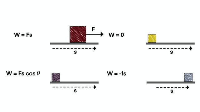Physics work formula diagrams showing force displacement and angle for science education including positive zero, work with friction for physics learning, Physics diagram explaining work