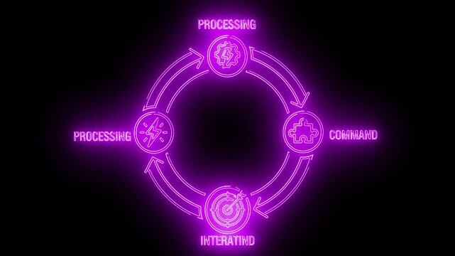 Neon purple circular flowchart diagram with processing, commanding, and iterating steps on a black background.