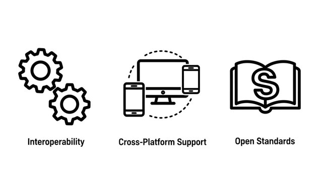 Software development and platform integration icons featuring gears for interoperability, multi device support for cross platform usage, and an open standards book with currency symbol