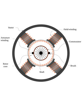 Cross-section diagram of a DC motor with stator, rotor, and commutator components