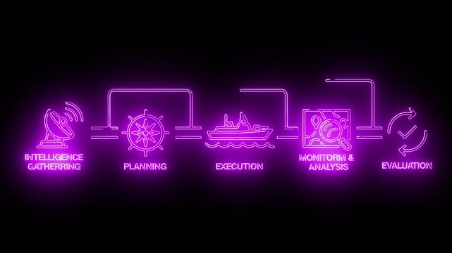 Neon-lit flowchart illustrating a business process with intelligence gathering, planning, execution, monitoring and analysis, and evaluation stages against a black background.