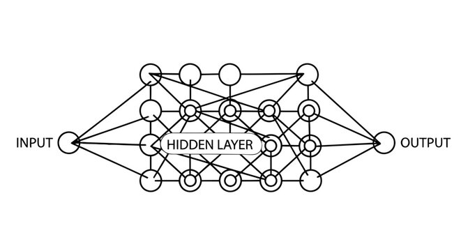 Diagram of a three layer artificial neural network with input hidden and output layers