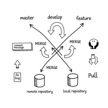 Git version control branching workflow merge request flow for master develop feature branches local remote repository fix bug commit message pull icons.