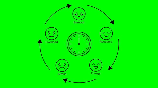 Stress and Burnout Cycle. Mental health cycle animation with stress overload burnout recovery and energy around clock loop concept emotional states progression psychology wellbeing