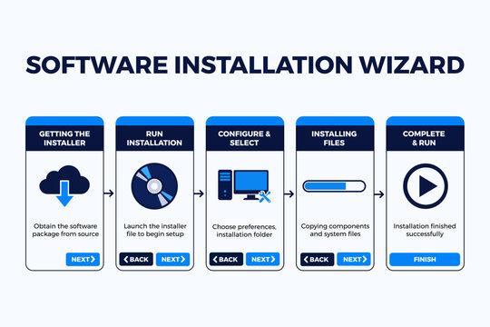 Software Installation Flowchart Showing Steps for User Manuals