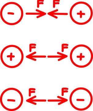 Physics diagram illustrating electrostatic forces with attraction between opposite charges and repulsion between like charges, arrows showing force directions.