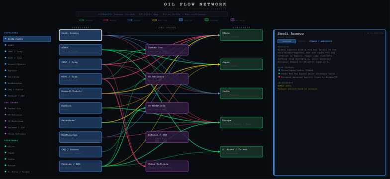 Oil Trade Flow Sankey Diagram Hormuz Strait Closure Geopolitical Disruption Scenario Showing Global Crude Supply Chain Shift Between OPEC Producers and Major Consumer Nations Dark Data Visualization