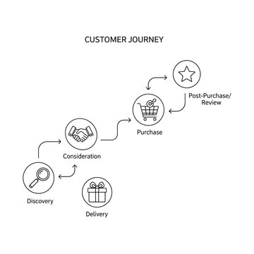 A linear diagram illustrating the customer journey stages from discovery to post-purchase review, including consideration, delivery, and purchase.