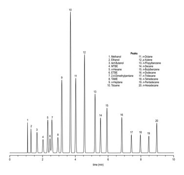 Chromatogram of distillation of gasoline