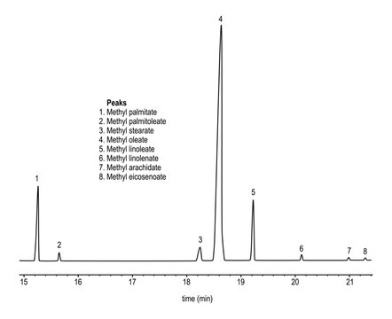 Chromatogram of olive oils, methyl palmitate, methyl oleate