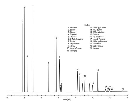Chromatogram of rafinery gas, methane, ethane