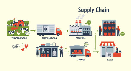 Fototapeta premium Supply Chain Logistics and Distribution Process Flowchart