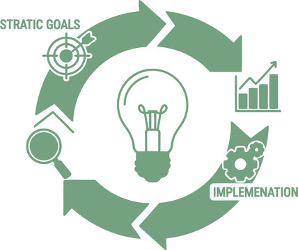 Cyclic process of strategic planning, innovation, and implementation