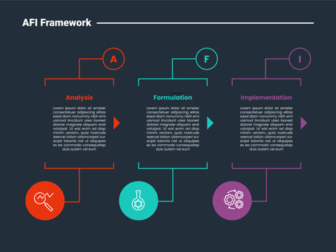 AFI framework infographic dark outline for slide presentation with open cut box with circle on bottom with 3 point list
