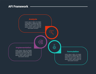 Obraz premium AFI framework infographic dark outline for slide presentation with round rectangle with circular circle cycle with 3 point list