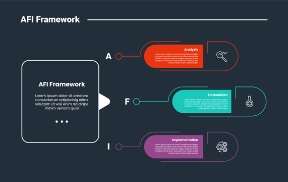 AFI framework infographic dark outline for slide presentation with big square and round rectangle box stacked list with 3 point list