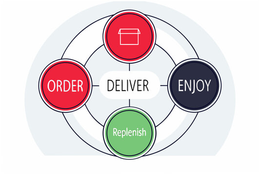 Subscription business model order deliver enjoy replenish cycle. Subscription-based commerce process. Online shopping logistic. Flat vector illustration