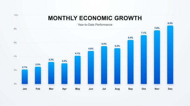 Professional animated bar chart visualizing monthly economic growth and business performance over a year. High-quality 4K corporate design, ideal for financial reports, presentations, and market news.