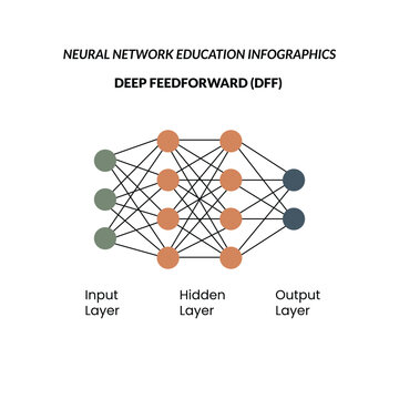 A deep feedforward (DFF) neural network diagram illustrating the fundamental architecture of artificial intelligence models used in machine learning and deep learning.