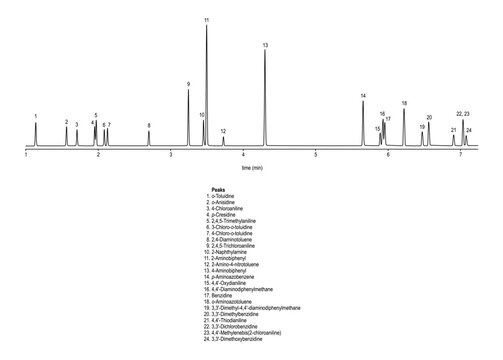 Chromatogram of carcinogenic aryl amines