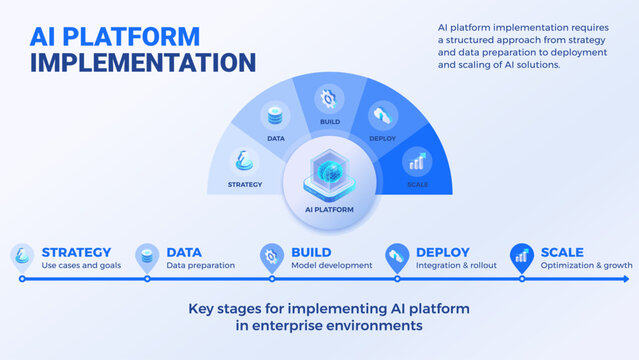 AI Platform Implementation diagram template - Enterprise AI deployment framework, data, models, integration, scaling - isometric infographics technology vector - 5 key roadmap steps