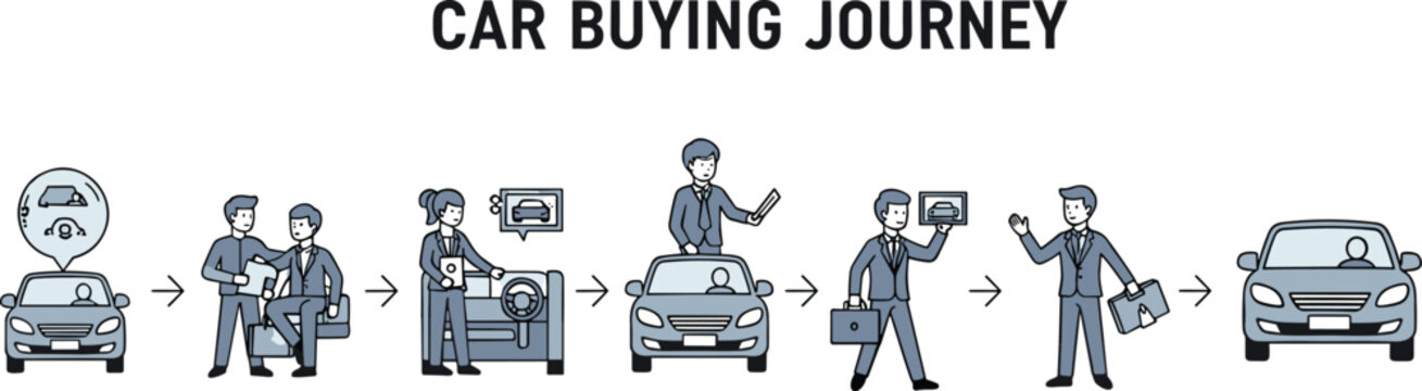 Car Buying Journey Illustration with Customer Decision Process, Dealership Interaction, Test Drive and Purchase Steps Flat Vector Collection