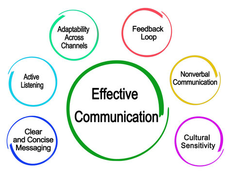 Six characteristics of Effective Communication