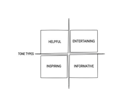 Social Media Quadrant. Minimalistic one-line drawing chart with axes and four labeled sections for tone types, continuous single black line on white