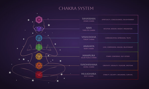Chakra meditation system infographics with human silhouette. Vector illustration