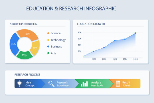 Education and Research Infographic with Charts and Process Diagram
