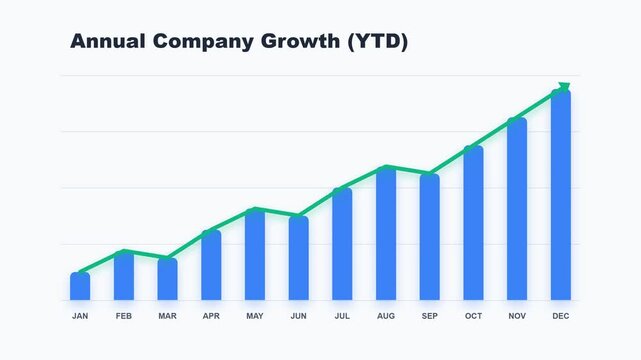 Annual Company Growth Year-to-Date Chart showcasing positive business performance and financial progress with a clear upward trend on a modern bar and line graph.