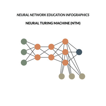 Neural Turing Machine (NTM) concept illustration showing the integration of neural networks with external memory systems.