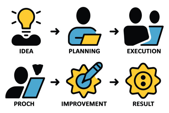 Business process flow infographic showing idea planning execution proch improvement and result steps with icons for workflow management systems