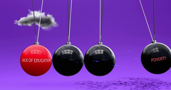 Lack Of Education leads to poverty. Cause and effect relation between lack of education and poverty. Vicious cycle. Negative repeating pattern.