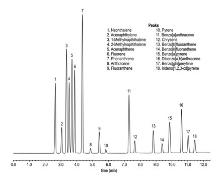 Chromatogram of naphthalene, pyrene, acenaphthylene, benzo, anthracene