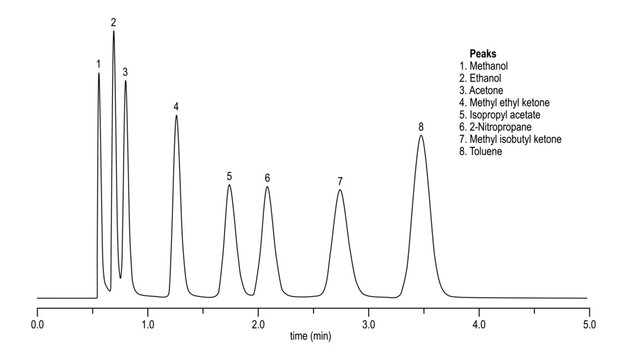 Chromatogram of solvents, methanol, ethanol, acetone, methyl, ethyl, ketone, isopropyl, acetate ,nitropropane, toluene