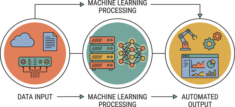 Machine learning process flowchart with data input and automated output