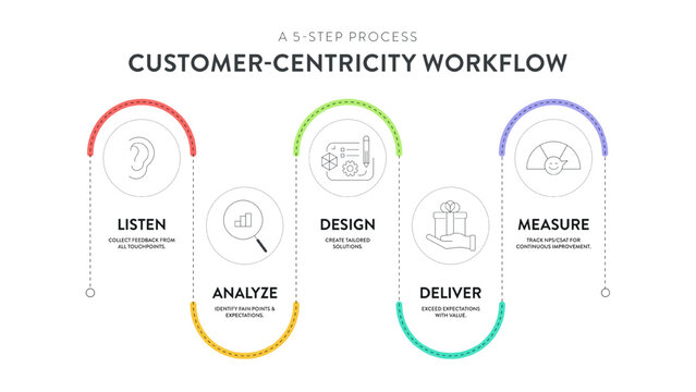 Customer-Centricity Workflow Infographic Vector Template. 5 Step Business Process Diagram. Listen, Analyze, Design, Deliver, Measure. CX Strategy for Feedback, NPS, CSAT Improvement Slide Presentation