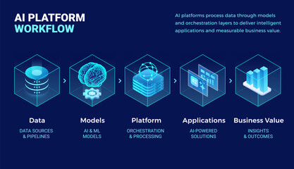 AI Platform workflow diagram illustrating how data flows through AI platforms to deliver business value - technology isometric infographics vector illustration