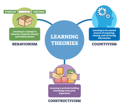 Learning theories brief maps behaviorism, cognitivism, and constructivism via a central hub, key objects, brain icon, blocks, box, transparent background.