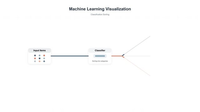 A simplified machine learning visualization demonstrating the core data classification process, showing input data transformed by a classifier into distinct learning outputs