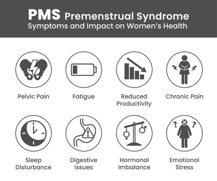 Medical infographic about PMS premenstrual syndrome showing symptoms and effects on women health including pelvic pain fatigue reduced productivity chronic pain sleep disturbance digestive issues horm